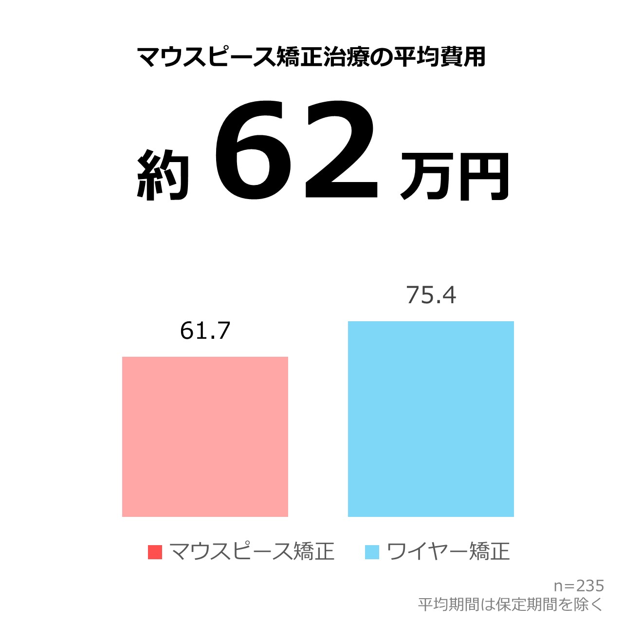 マウスピース矯正の平均費用｜約62万円（2025年独自アンケート調査）