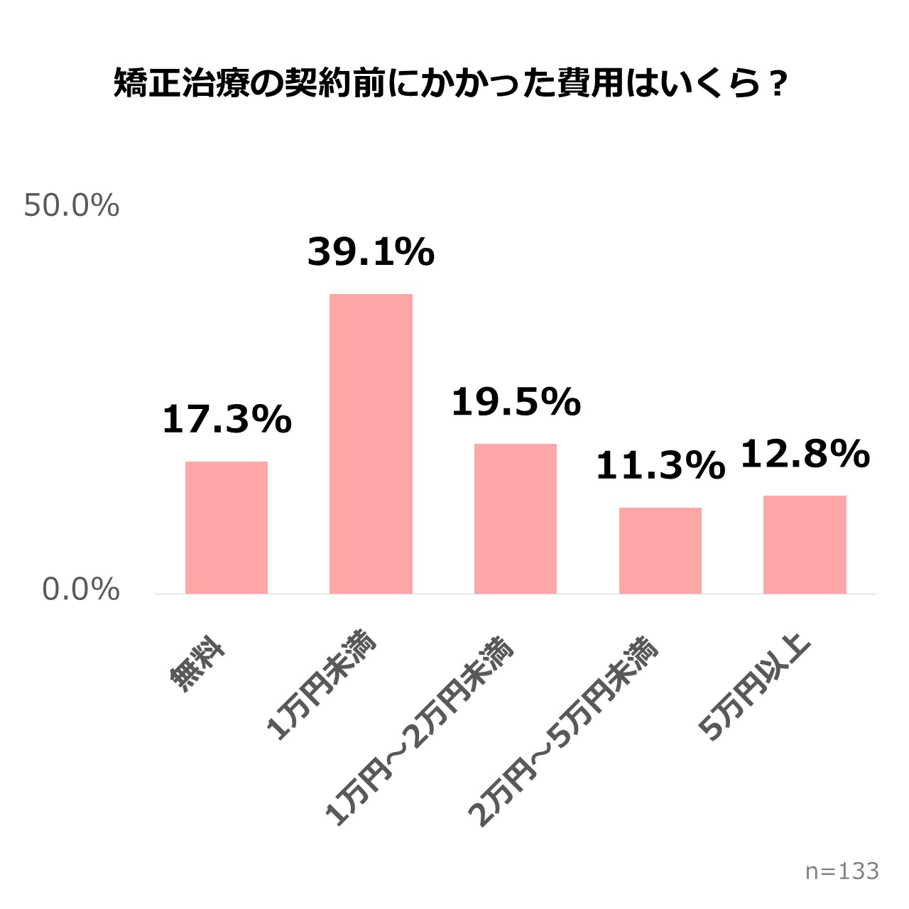 マウスピース矯正の開始前費用｜半数以上が1万円未満（2025年アンケート調査）