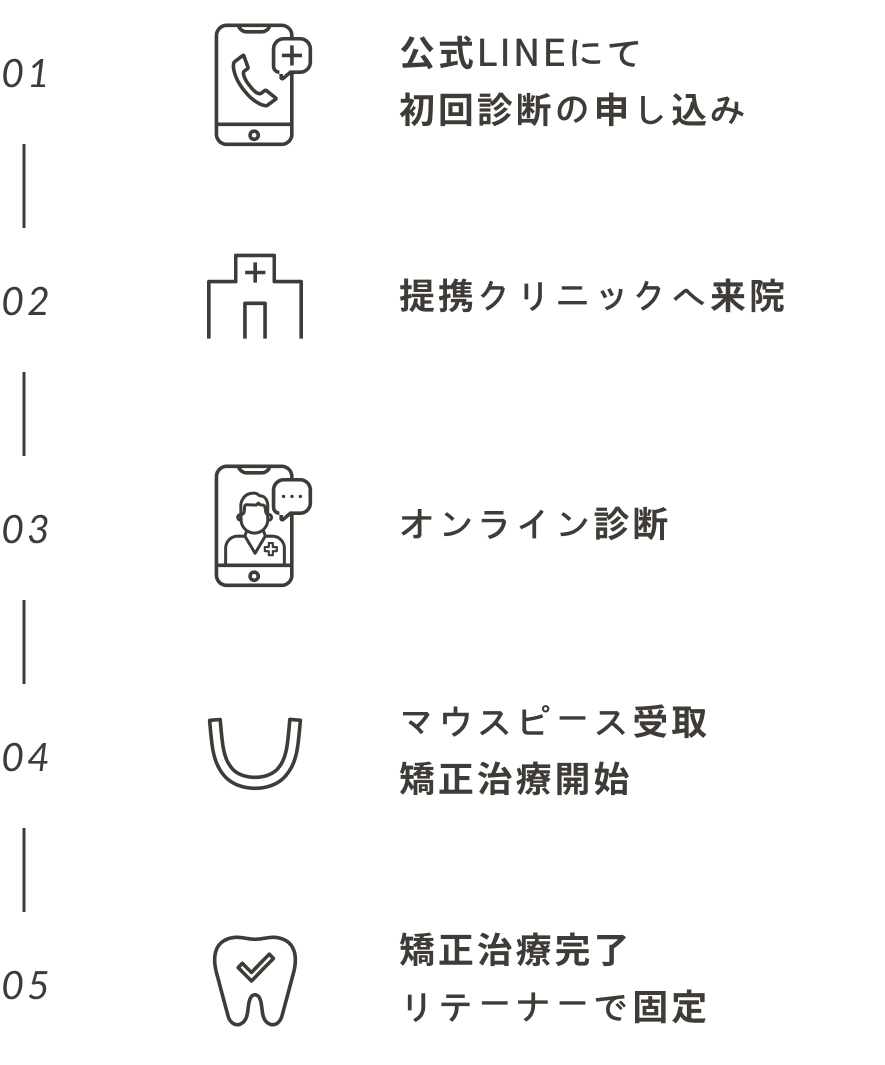 エミニナル矯正の治療の流れ