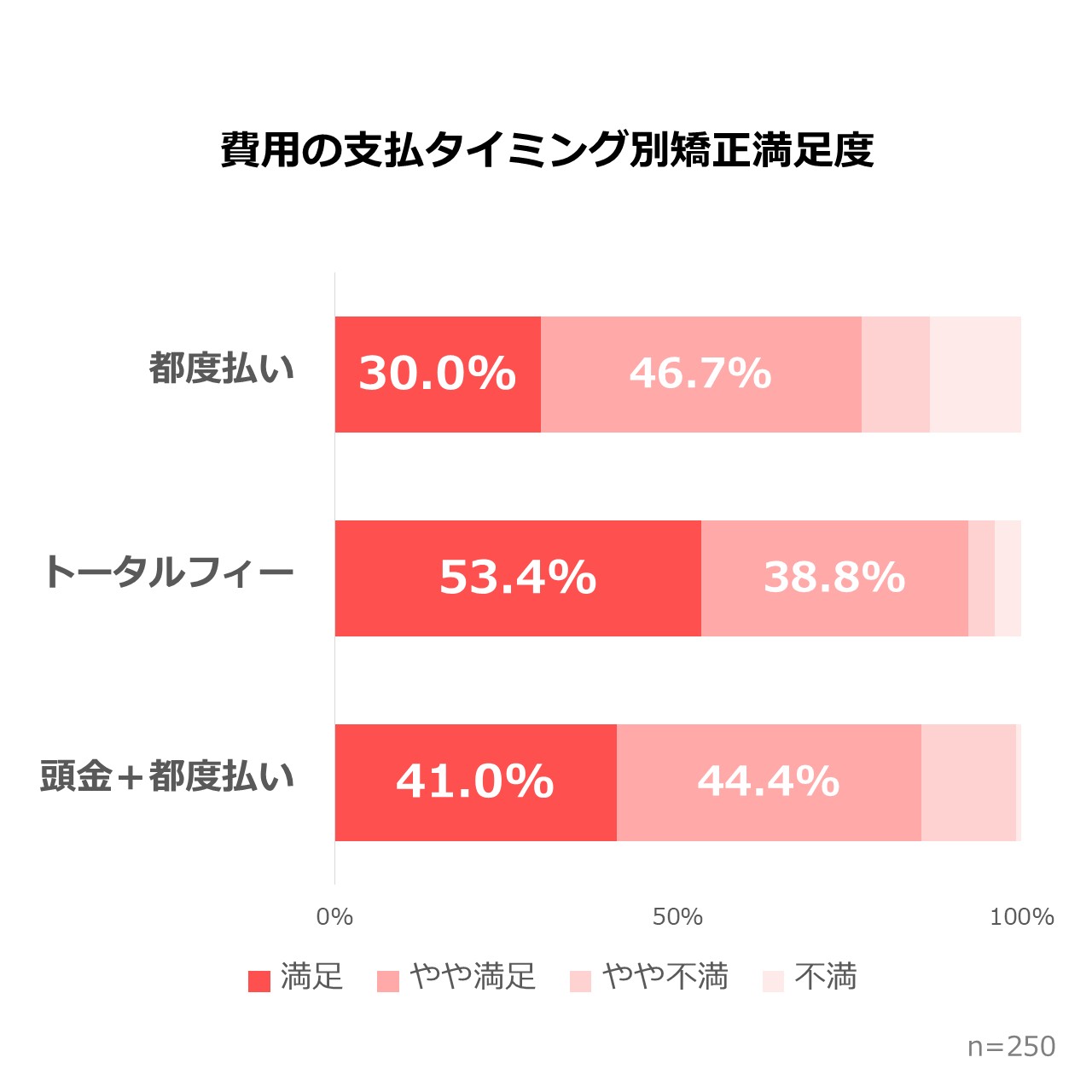 【2025年】歯科矯正費用に関するアンケート調査　支払いタイミング×満足度