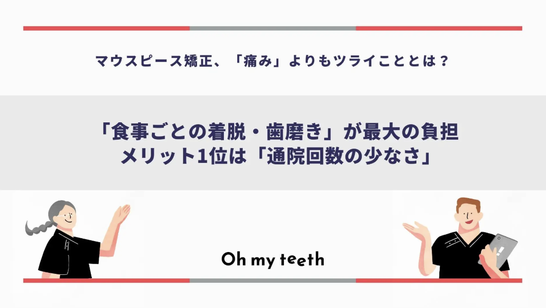 マウスピース矯正のデメリット1位は「食後の歯磨き」——矯正経験者210名の調査で判明した、期待と現実の意外なギャップ　アイキャッチ