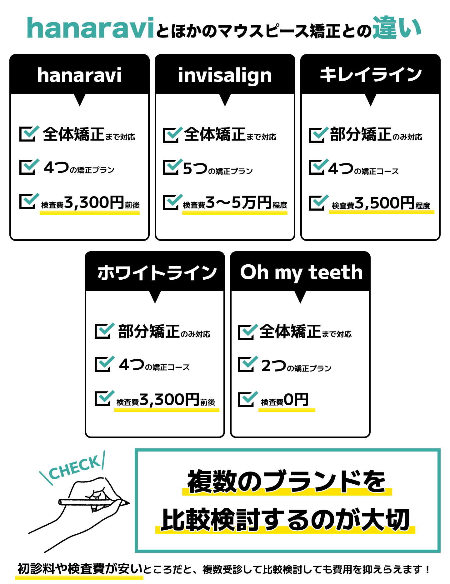 hanaravi・インビザライン・キレイライン・ホワイトライン・Oh my teeth比較表