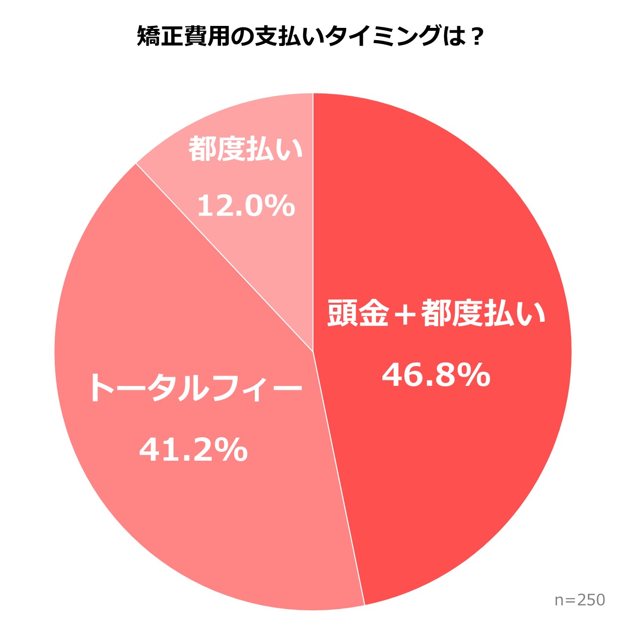【2025年】歯科矯正費用に関するアンケート調査　支払いタイミング