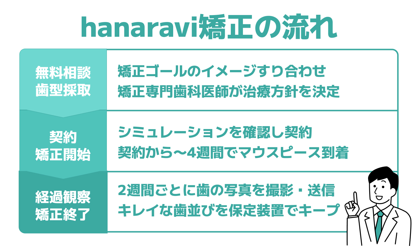 hanaravi矯正の流れ