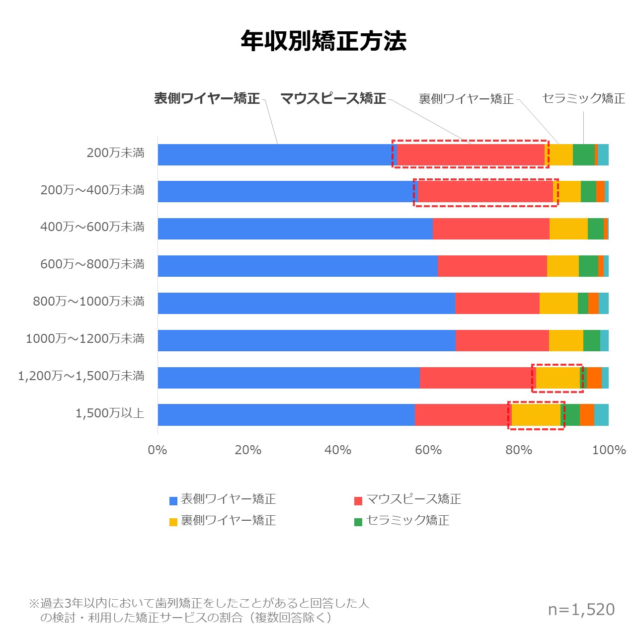 年収別矯正方法