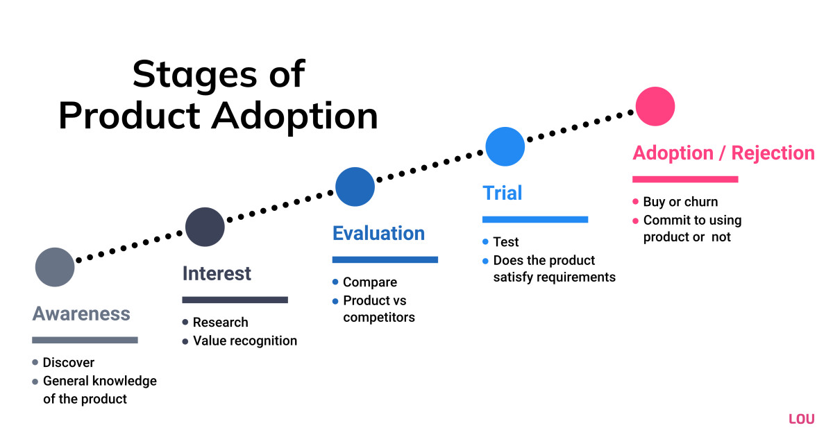 Stages of Product Adoption