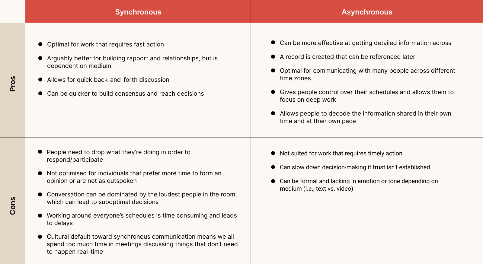 Comparison Chart: The Pros and Cons of Synchronous Vs. Asynchronous Communication