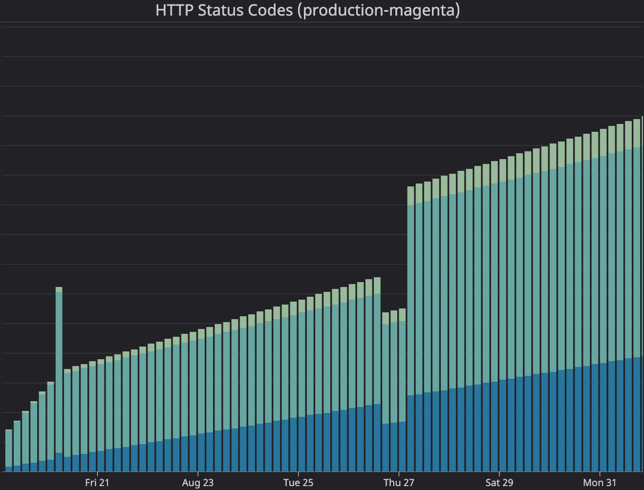 HTTP status codes screenshot