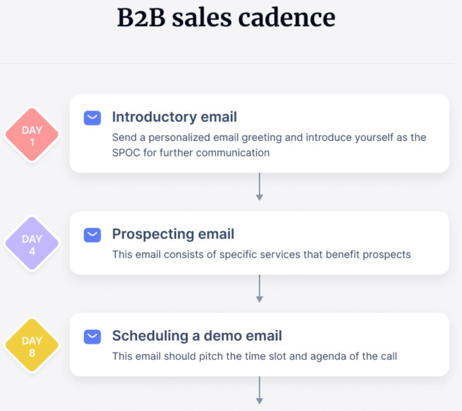 b2b sales cadence