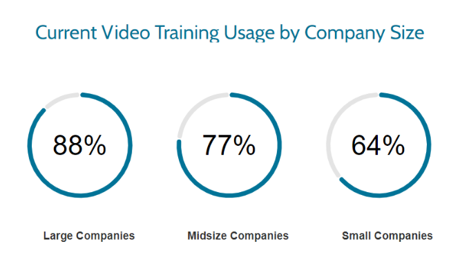 Video training usage stats