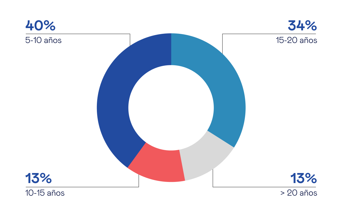 ESD-icon-Work Experience Ranges