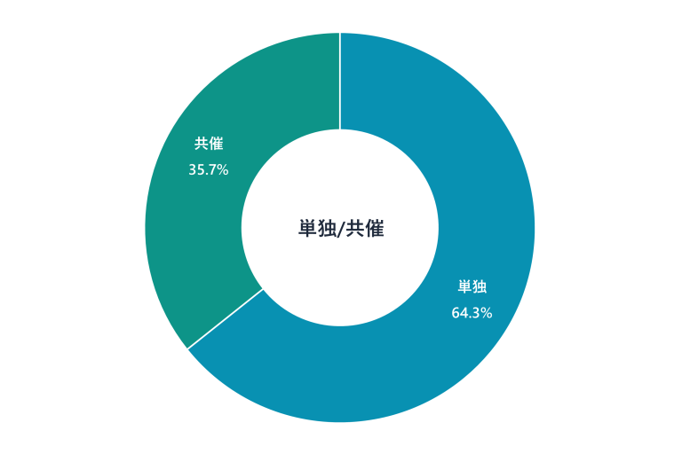 単独/共催