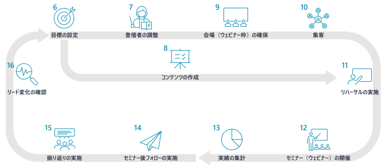 セミナー手順_1回分