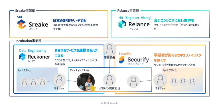 サービスを横断してマーケティング担当で情報共有している