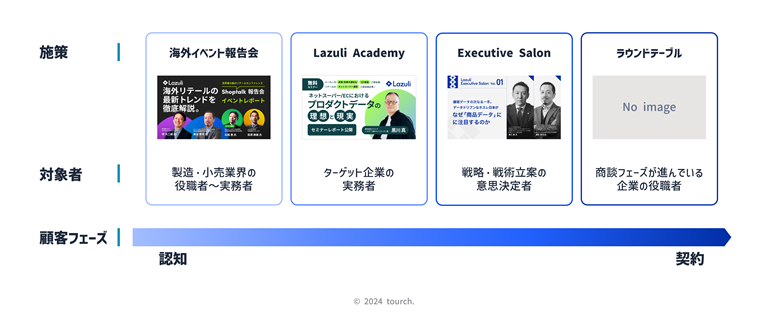 顧客のフェーズに合わせた施策設計