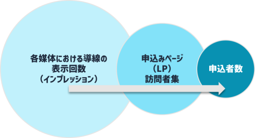 申込者数の中間指標