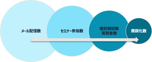 商談化数の中間指標