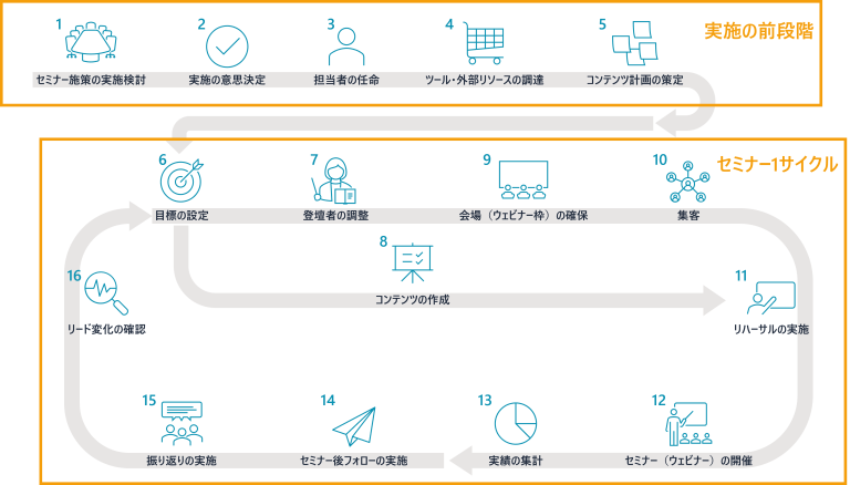 セミナー手順_分類