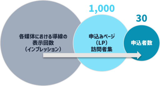 訪問者数は1,000必要