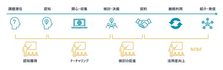 顧客フェーズ別セミナー実施目的