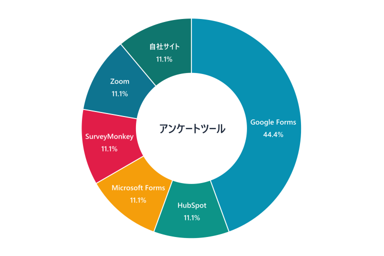 アンケートツール