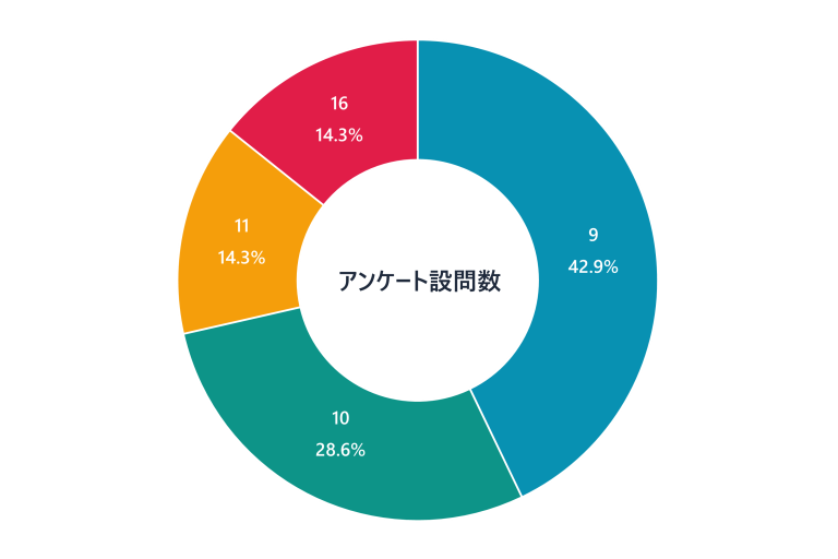 アンケート設問数