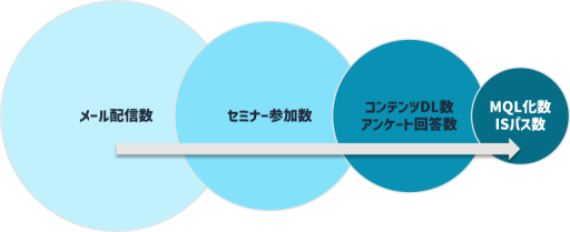 MQL化数やインサイドセールスへの受け渡し数の中間指標