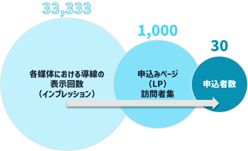 インプレッション数は33,333必要