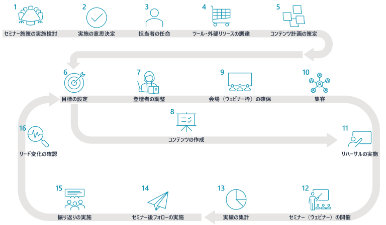 セミナー手順_全体