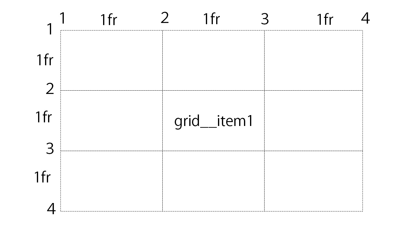 grid-column: 2/3、grid-row: 2/3