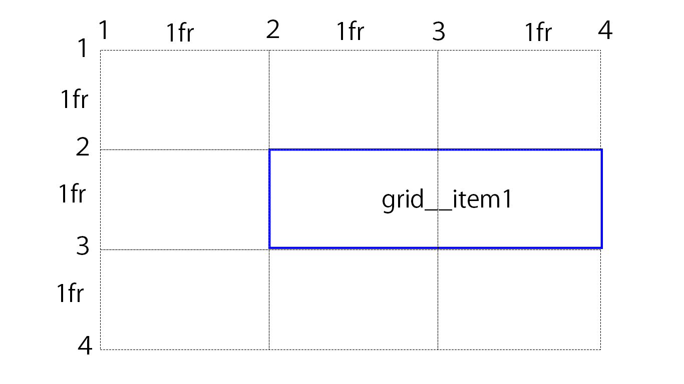 grid-column: 2/4、grid-row: 2/3