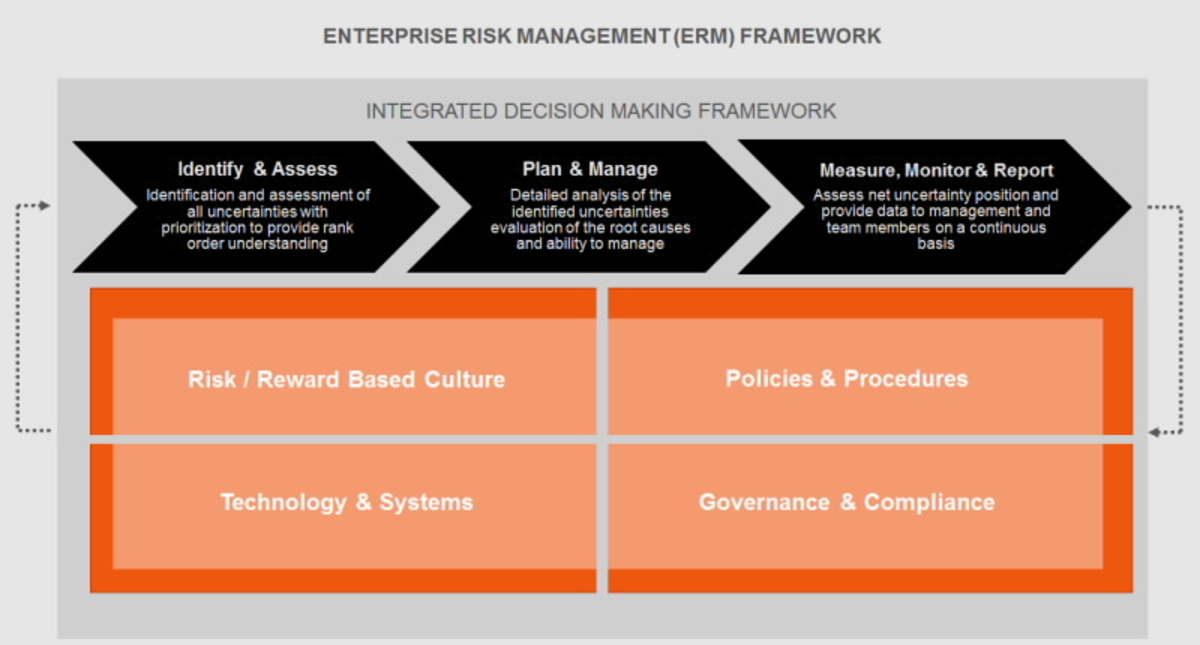 Risk Management ERM