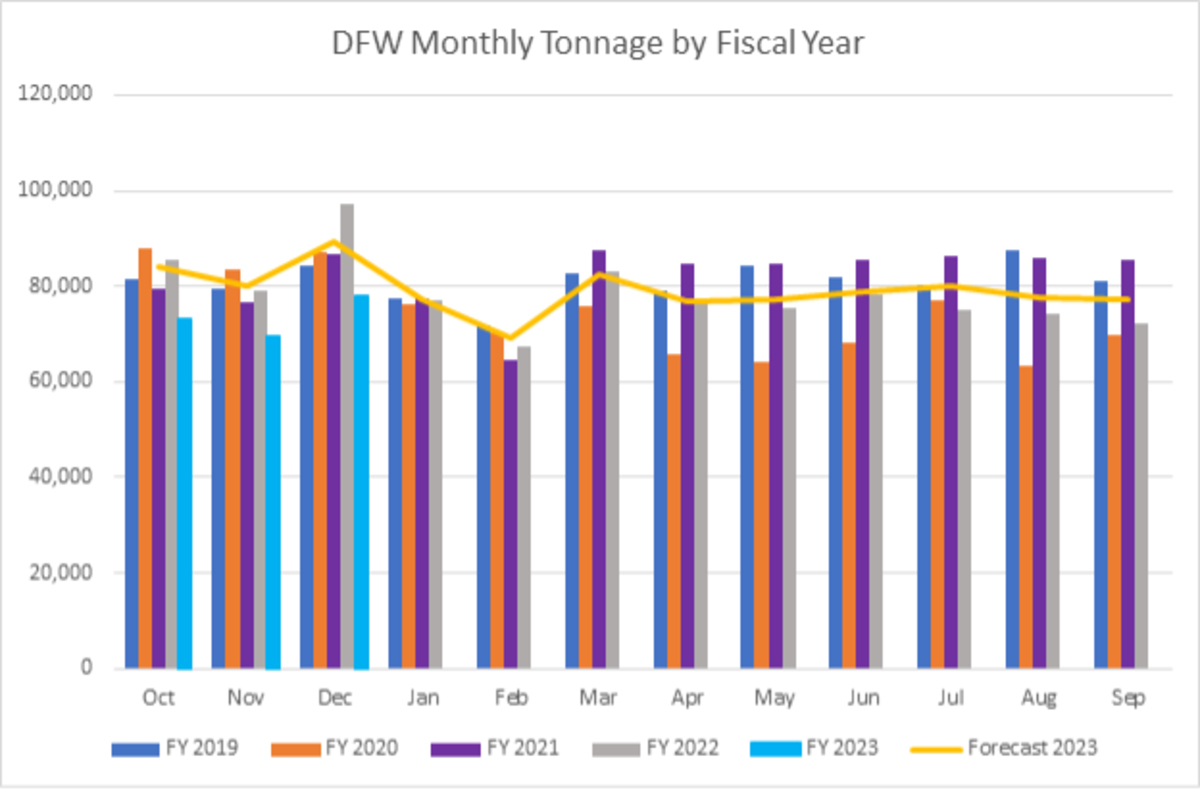 Calendar Year 2022 Performance - Cargo