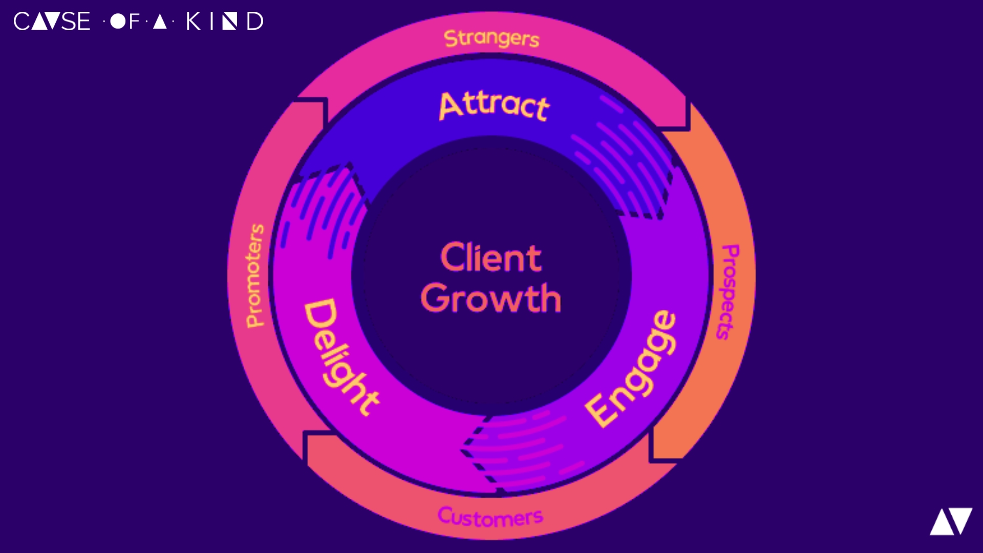 The Marketing Continuum & The Consumer Lifecycle