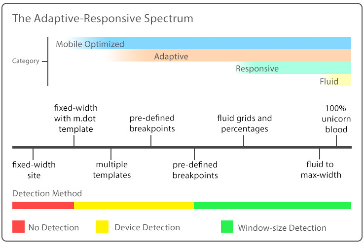 adaptive-responsive-spectrum