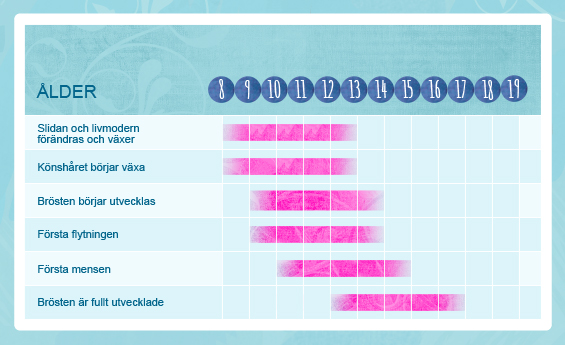 Illustration över hur kroppen förändras under puberteten. Alla är olika, men normalt sätt får du din första mens innan du är 13 år och brösten börjar utvecklas innan du är 12.