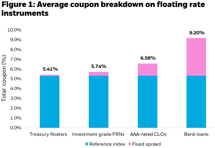 Float On: Why Floating Rate Bonds Shine in an Uncertain Fed Era