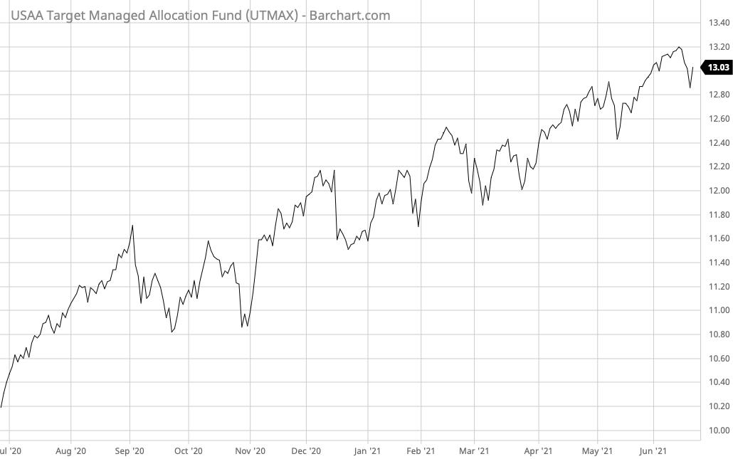 UTMAX Barchart Interactive Chart 06 22 2021