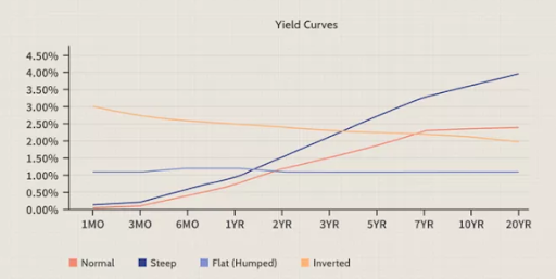 yield curve