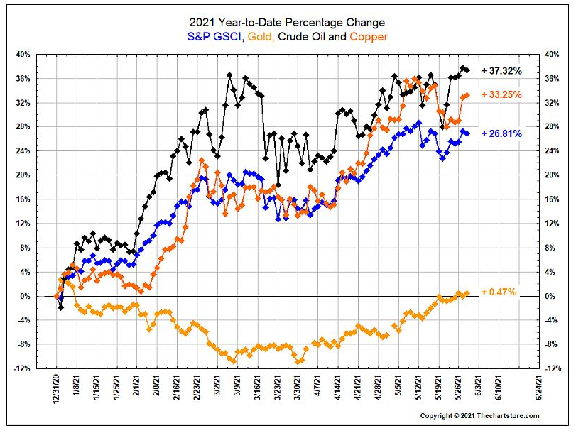 6.2-Gold-while-positive