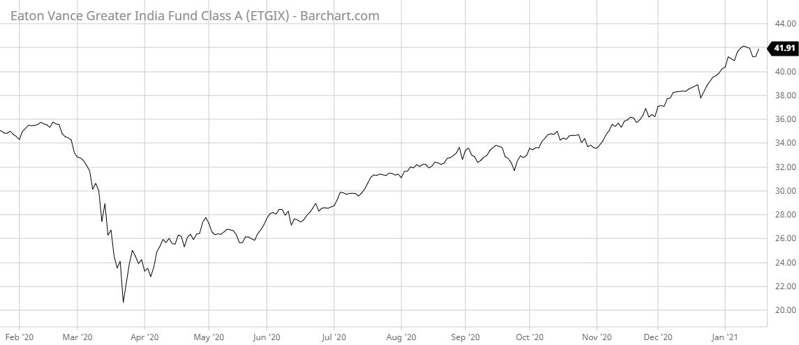 ETGIX Barchart Interactive Chart 01 21 2021