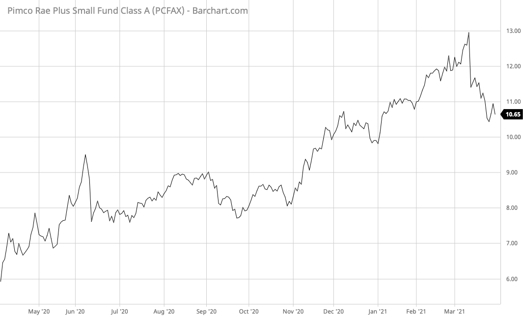 PCFAX Barchart Interactive Chart 03 30 2021