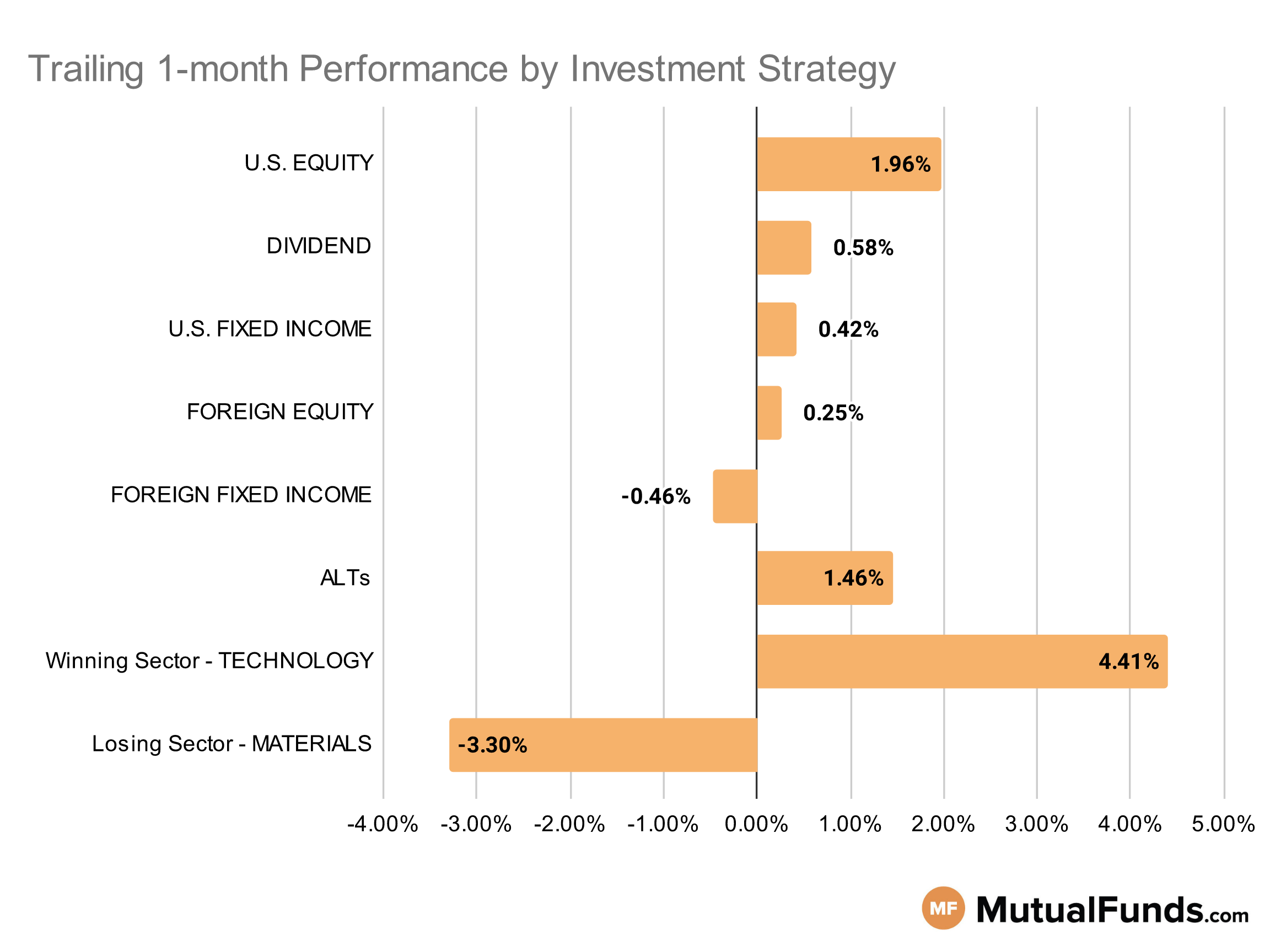 MF & ETF Scorecard Graph - Category Performance - Feb 2