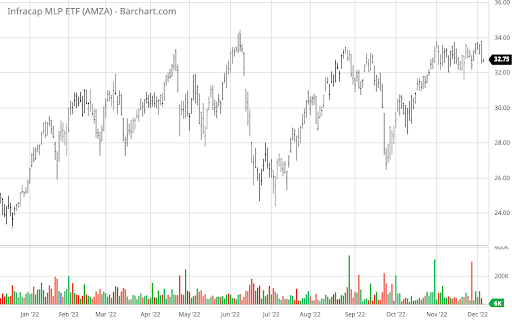 AMZA Etf performance