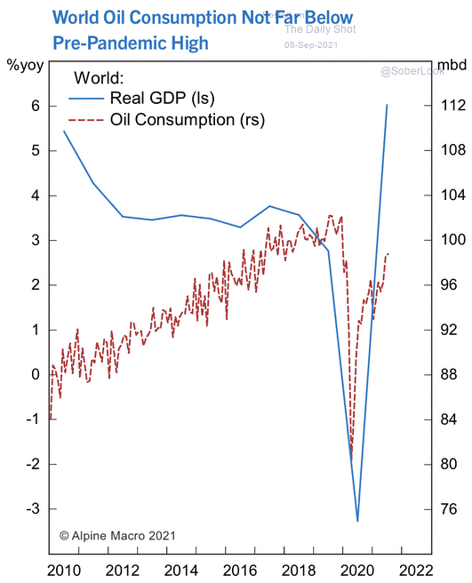 9.8-Oil-consumption-continues-1