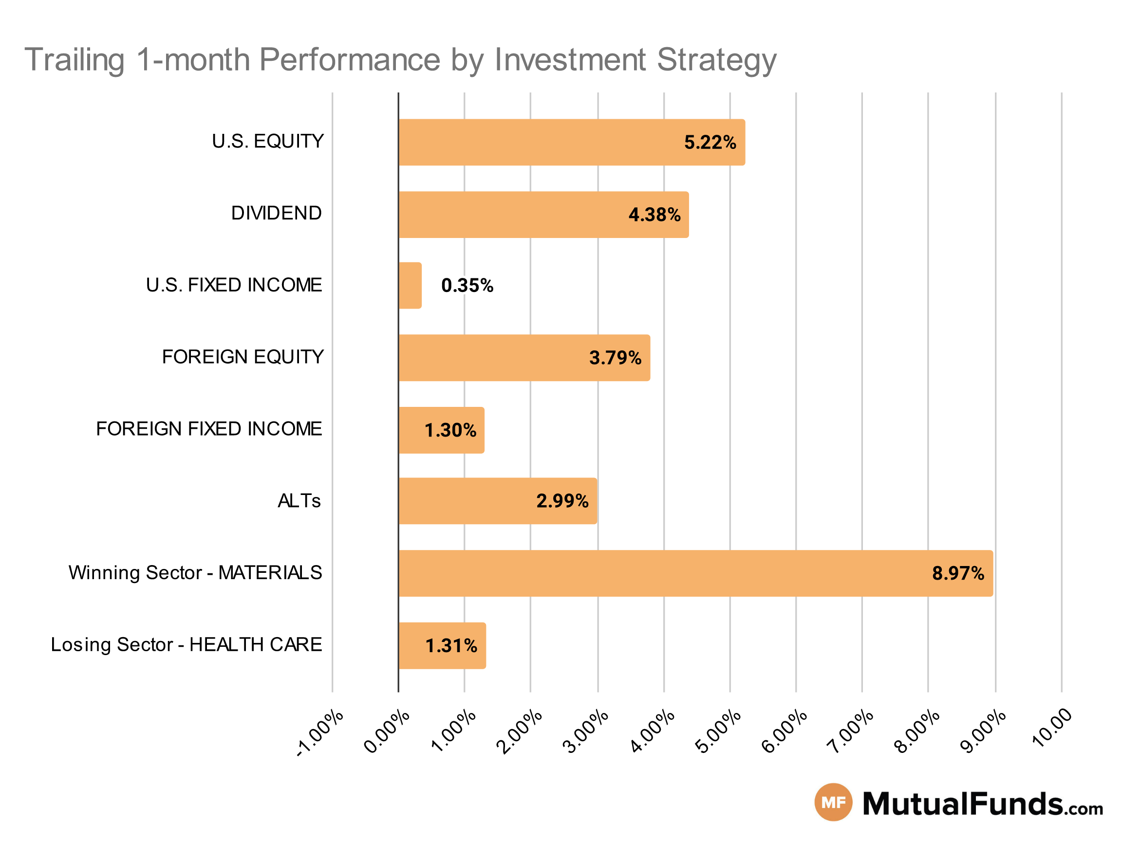 MF & ETF Scorecard Graph - Category Performance - Mar 22