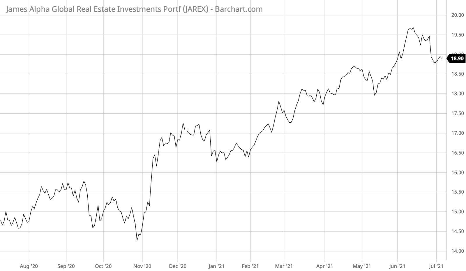 JAREX Barchart Interactive Chart 07 08 2021