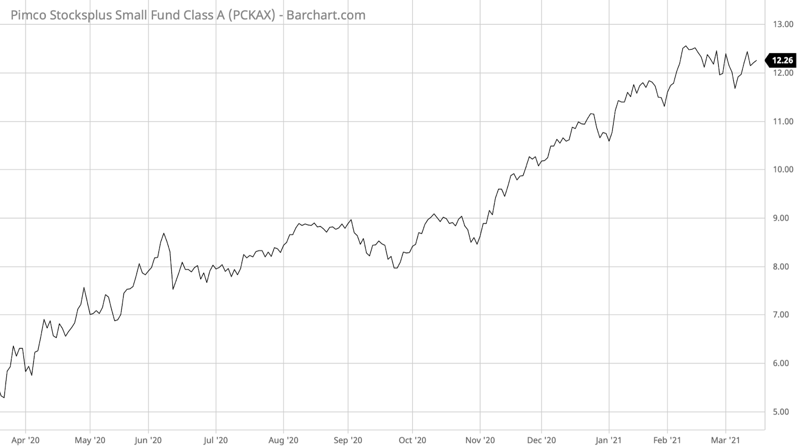 PCKAX Barchart Interactive Chart 03 16 2021