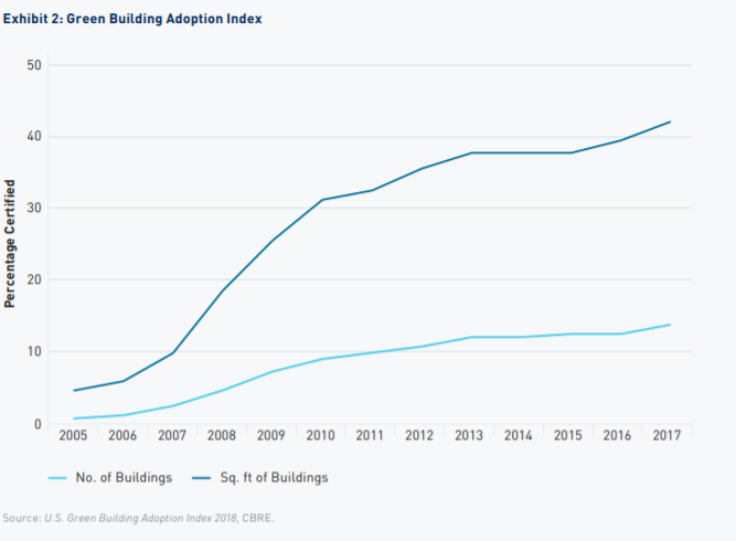 Green building adoption index