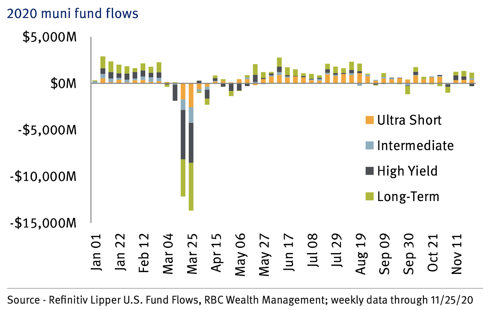 Muni fund flows